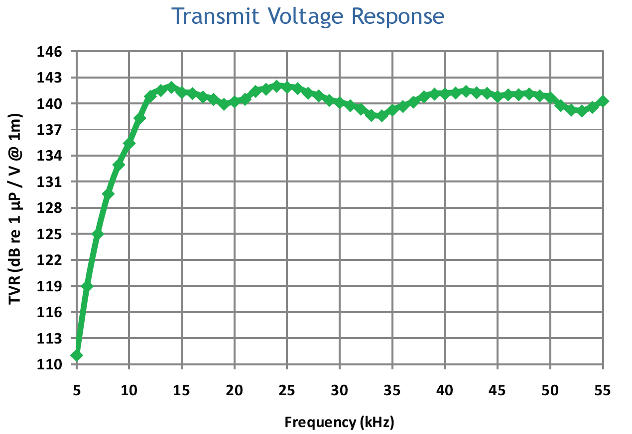 TP16 Transmit Voltage Response